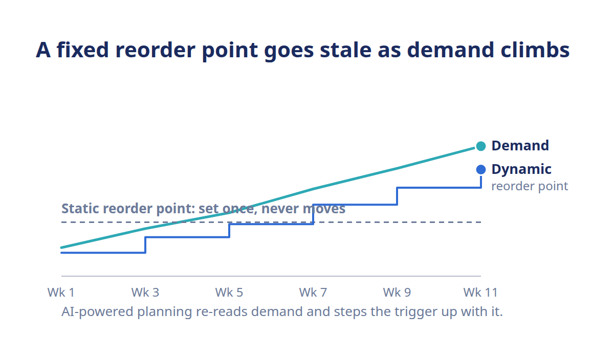 Chart comparing a static reorder point against an AI-powered dynamic reorder point that tracks rising demand.