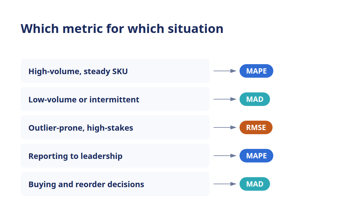 Metric selection matrix mapping SKU situations to MAPE, MAD, or RMSE