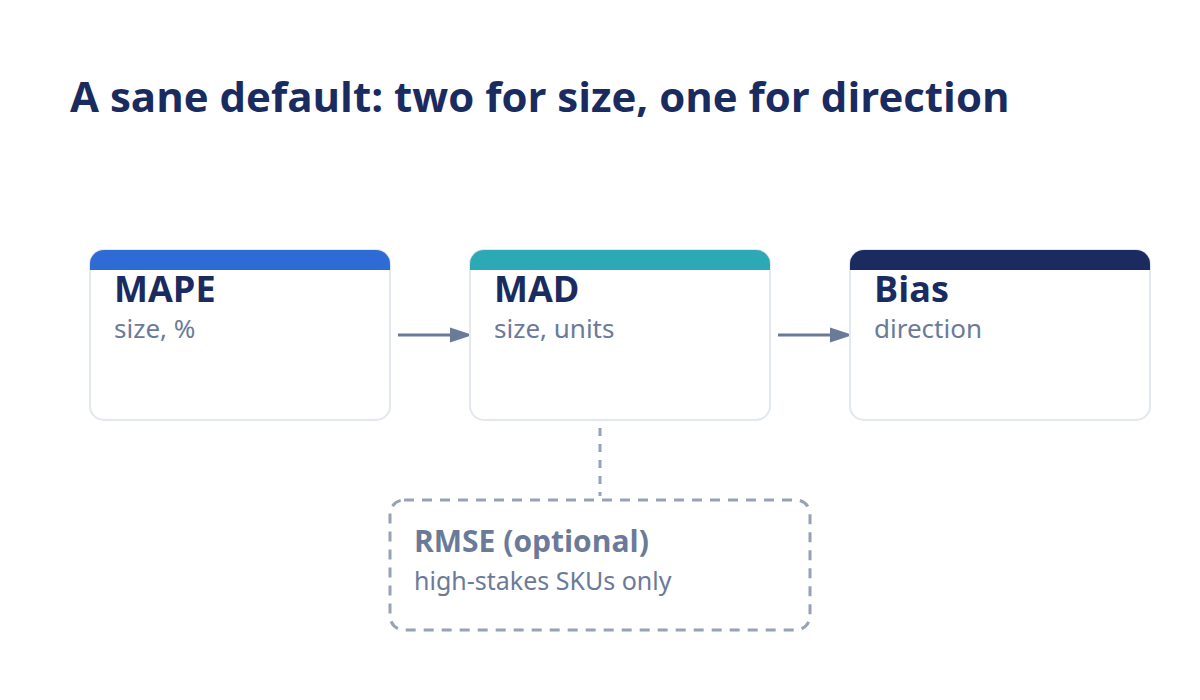 Default forecast metric trio of MAPE, MAD, and bias with RMSE as an optional add-on