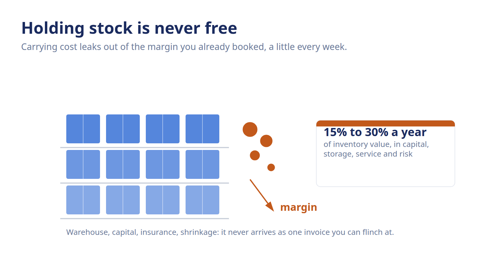 Inventory carrying cost diagram showing stock on a warehouse shelf draining margin over time.