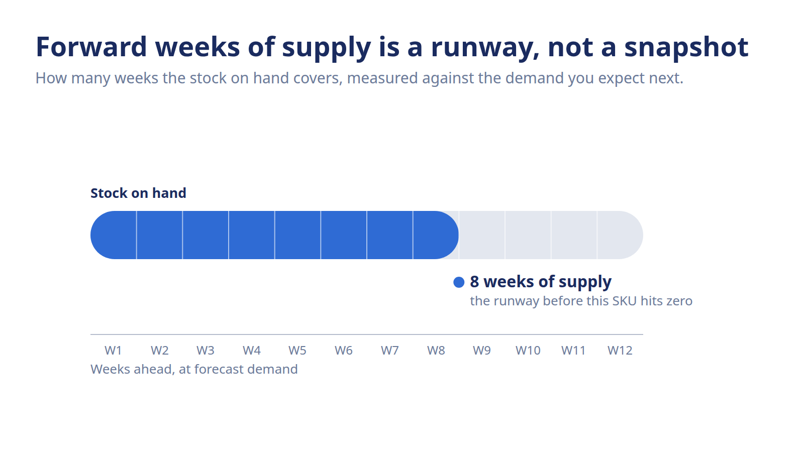 Diagram of forward weeks of supply showing how many weeks current stock covers demand.