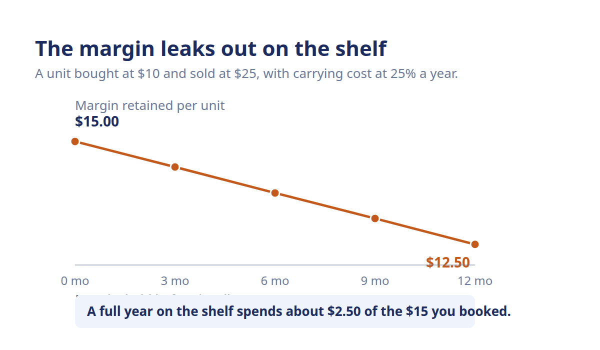 Diagram showing how inventory carrying cost erodes product margin the longer stock is held.