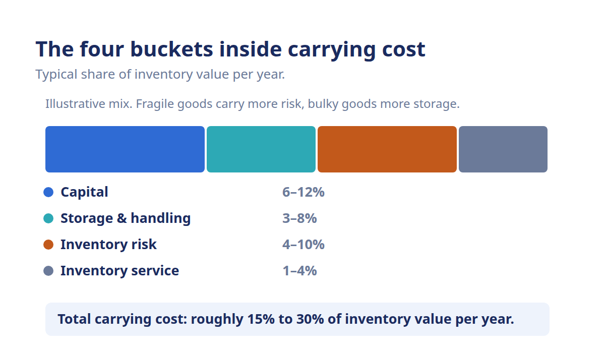 Chart of the four inventory carrying cost components: capital, storage, service, and risk.