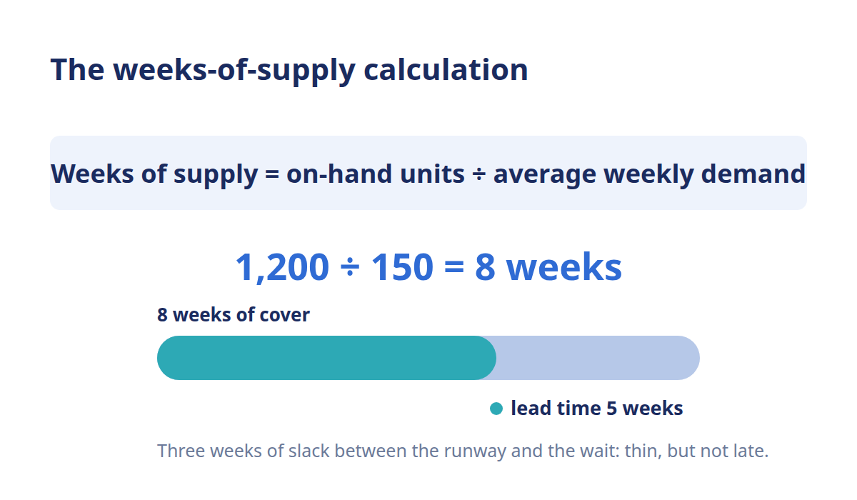 Worked example calculating weeks of supply as on-hand units divided by average weekly demand.