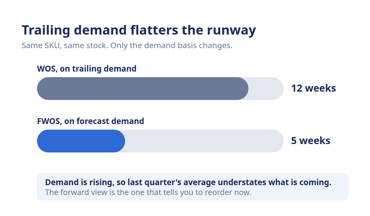 Comparison of WOS and FWOS coverage for the same SKU using trailing versus forecast demand.