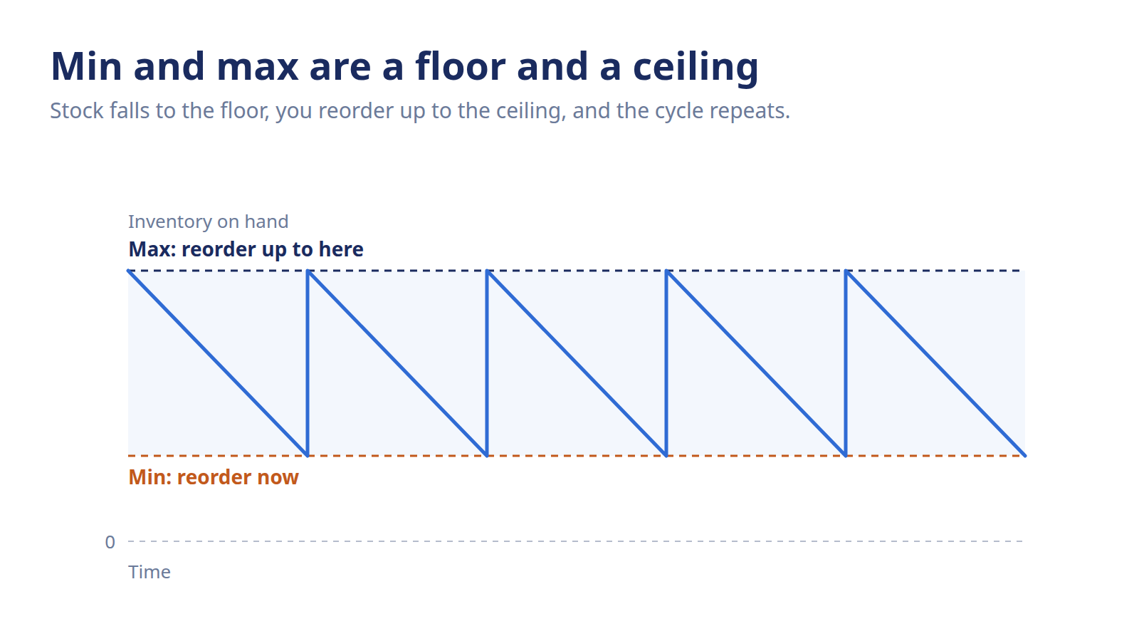 Diagram of inventory stock moving between a min floor and max ceiling in a sawtooth pattern.