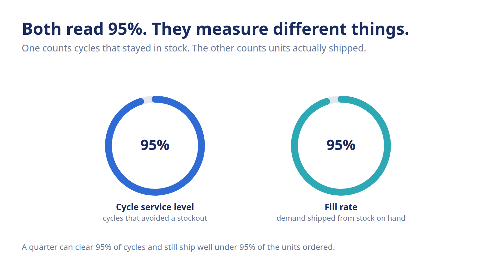 Diagram comparing cycle service level and fill rate as two inventory dials at 95%