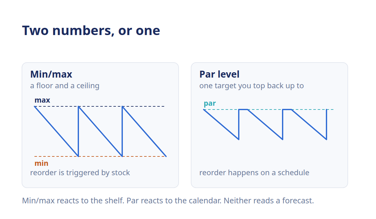Comparison diagram: min/max two-line rule versus a single par level topped up at each review.