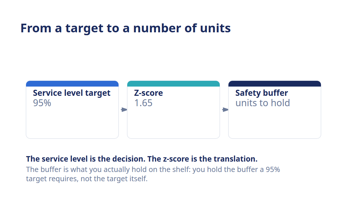 Flow diagram showing service level mapping to a Z-score that sizes the safety stock buffer
