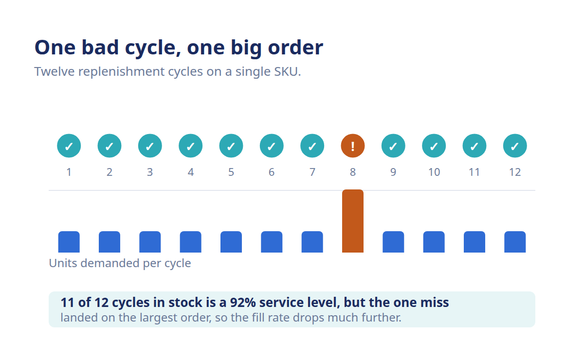 Timeline showing a high service level but lower fill rate when one stockout misses a large order