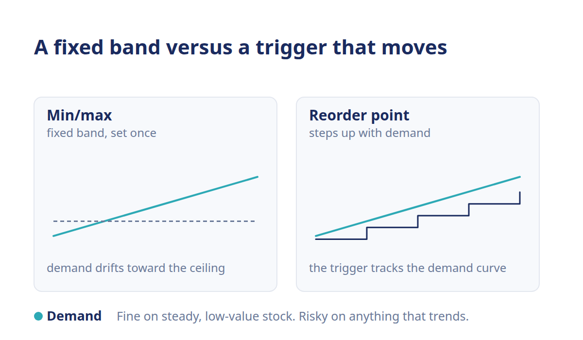 Diagram comparing fixed min/max levels against a reorder point that recalculates to track rising demand.