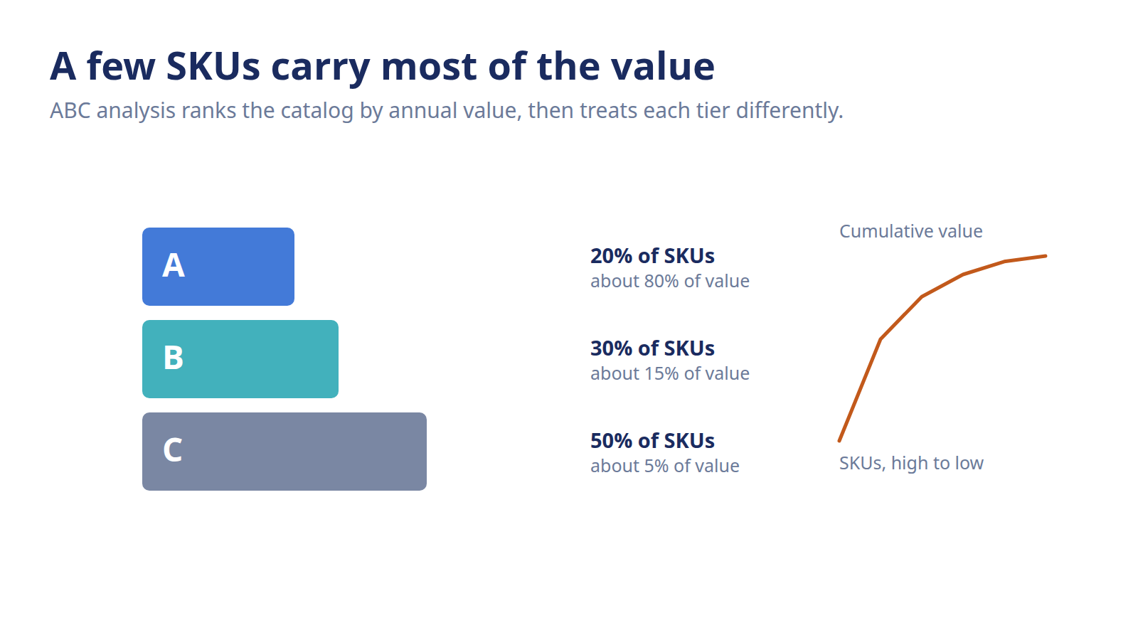 ABC analysis inventory tiers shown as an A/B/C pyramid beside a Pareto value curve.