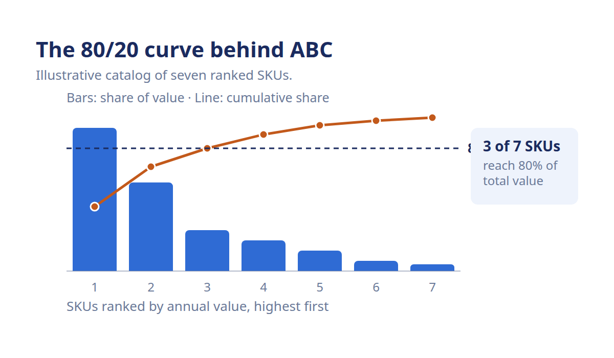 Pareto curve showing roughly 20% of SKUs driving about 80% of inventory value in ABC analysis.