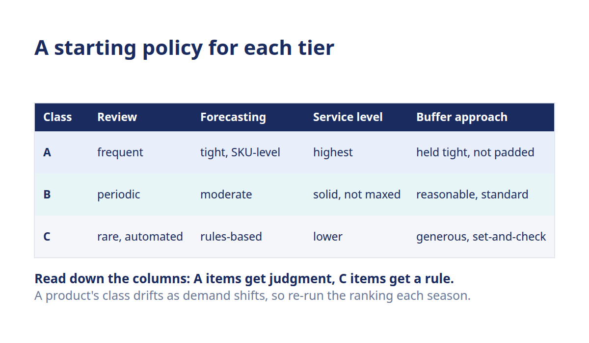 Policy-by-class matrix showing tighter controls for A items and lighter rules for B and C items.