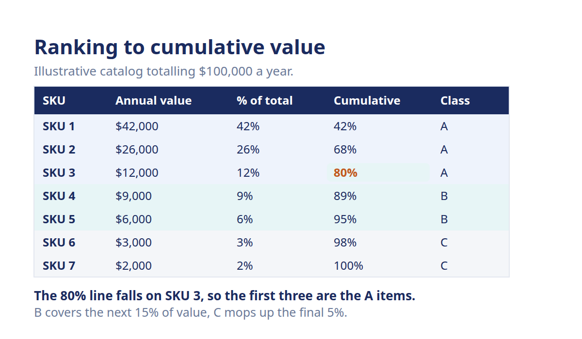 Ranked SKU table with cumulative value percentages and A, B, C class cutoffs for ABC analysis.