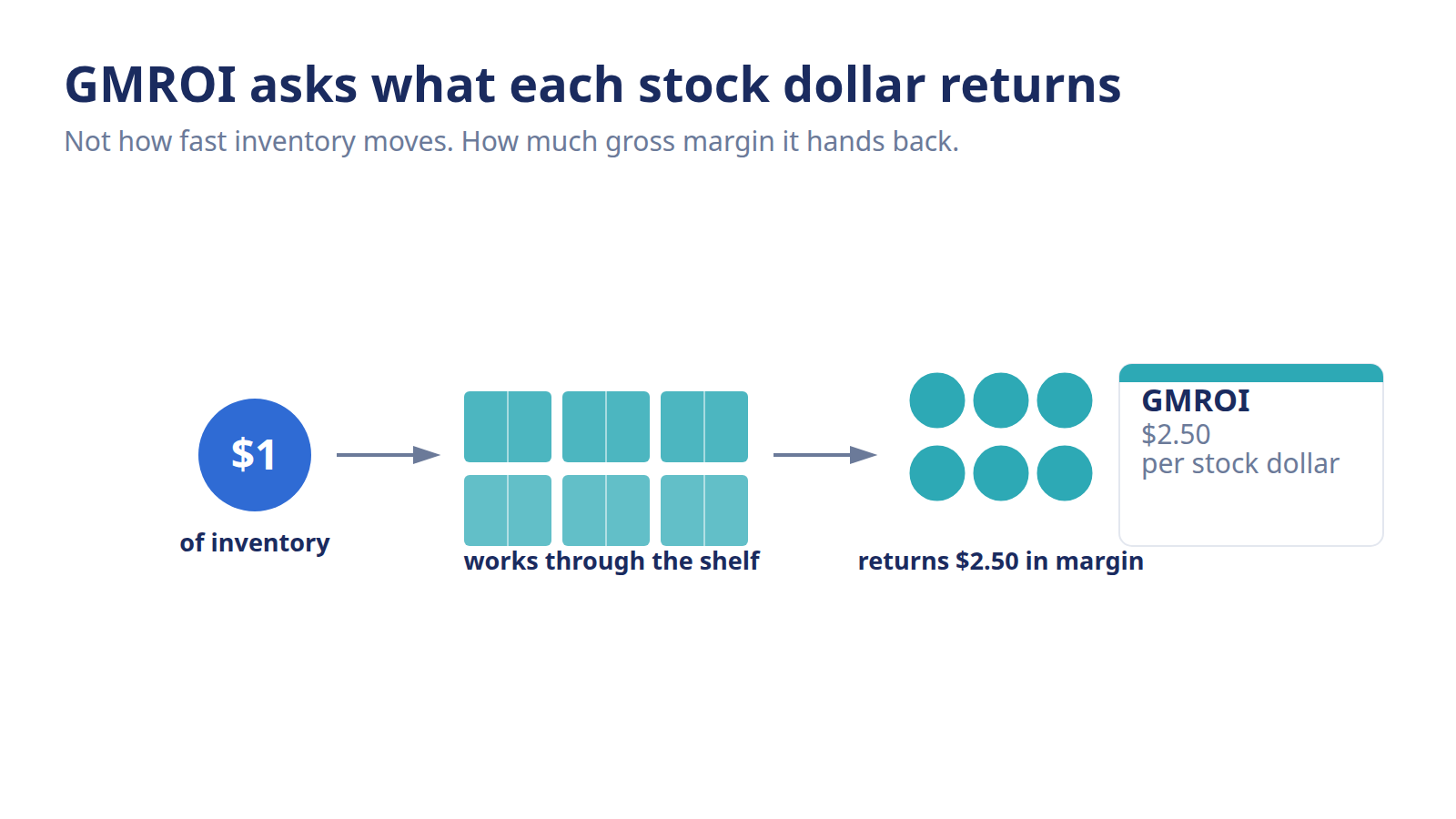 GMROI concept showing one dollar of inventory returning multiple dollars of gross margin