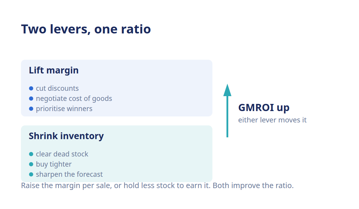 Diagram of levers to improve GMROI by lifting gross margin and shrinking inventory
