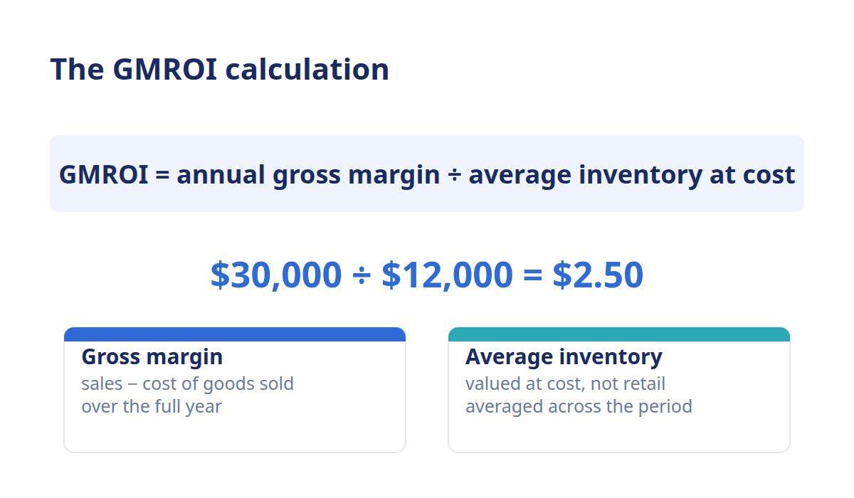 GMROI formula diagram: annual gross margin divided by average inventory cost