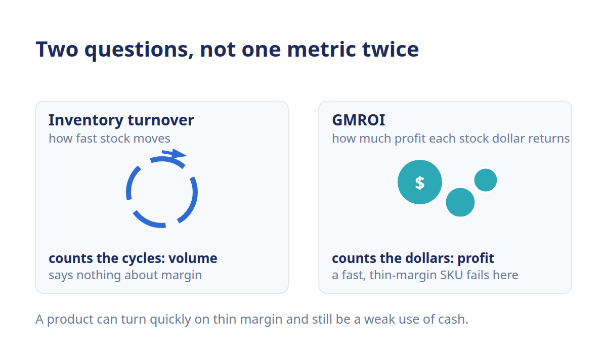 Comparison of GMROI and inventory turnover showing profit versus volume in inventory