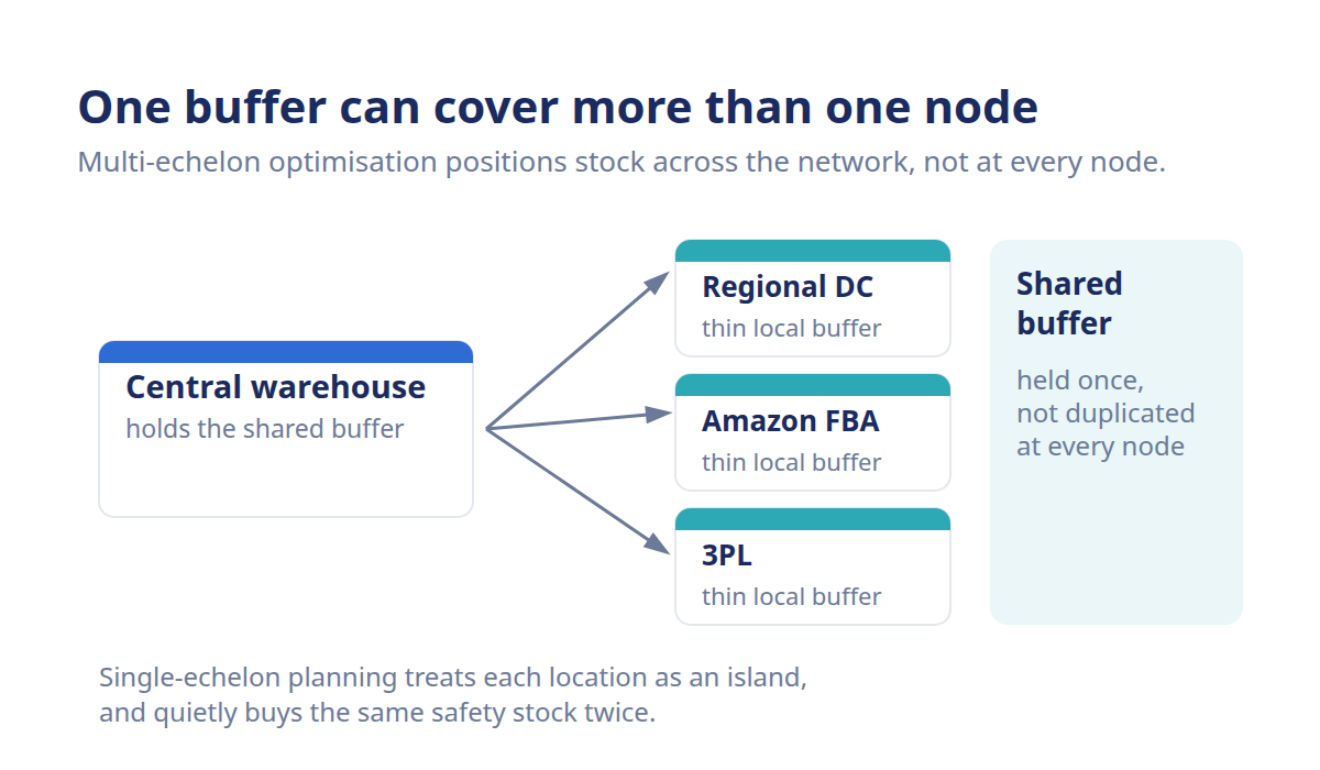 Multi-echelon inventory optimization network positioning stock across warehouse and 3PL locations.