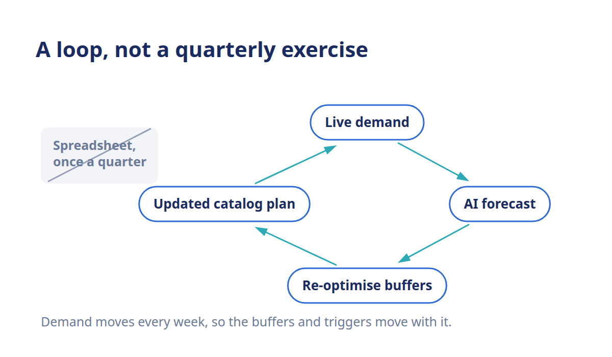 AI-powered loop re-optimizing inventory buffers and reorder points from live demand data.