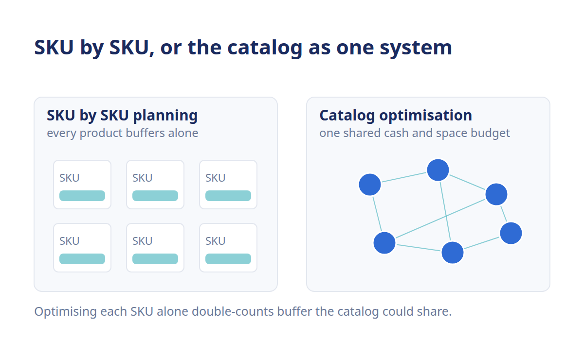 Diagram comparing SKU-by-SKU inventory planning with catalog-wide inventory optimization.