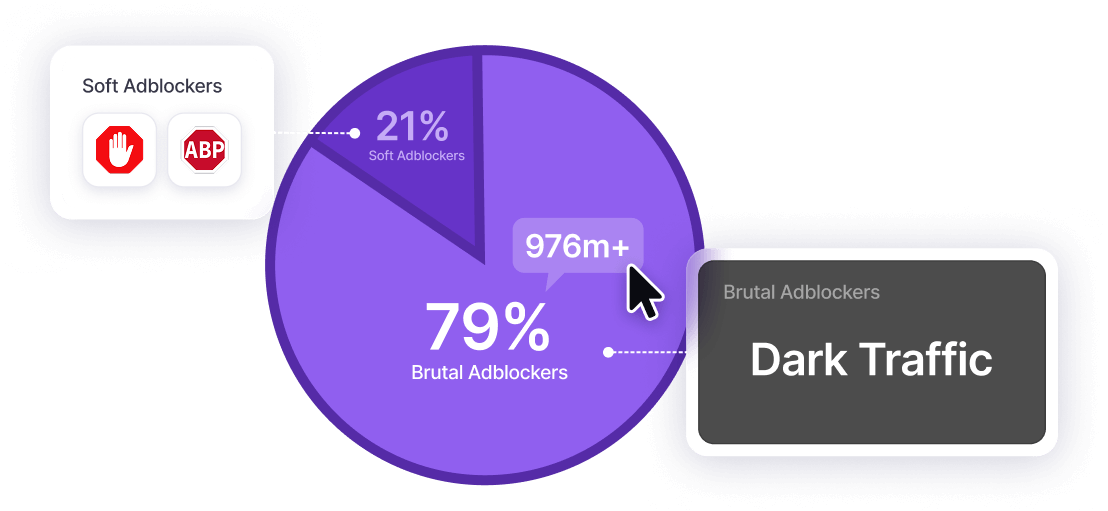A chart image showing that out of 1 billion+ Total Adblock Users, 80% (800M+) are Dark Traffic (Brutal Adblockers).