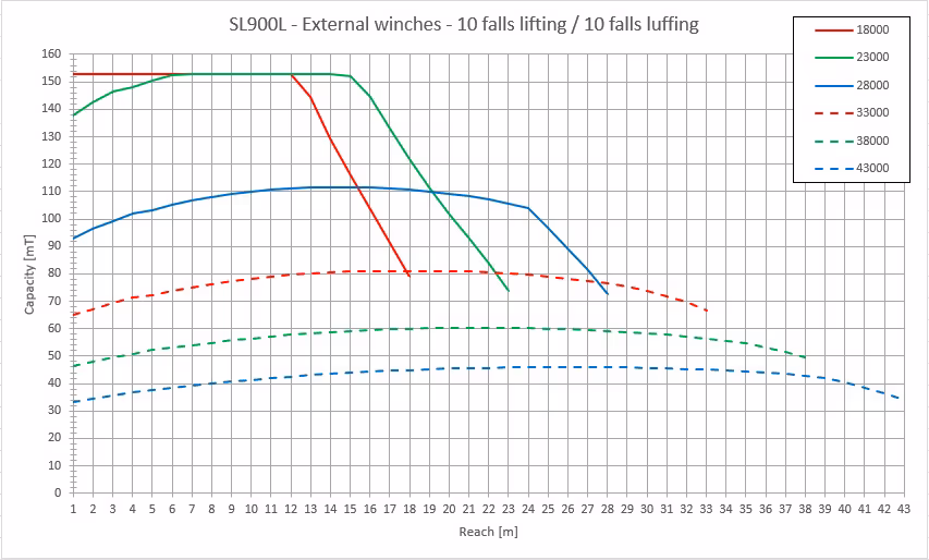 SL900 Load chart