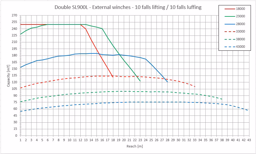 SL900 Load chart