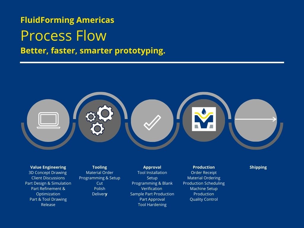 prototyping process