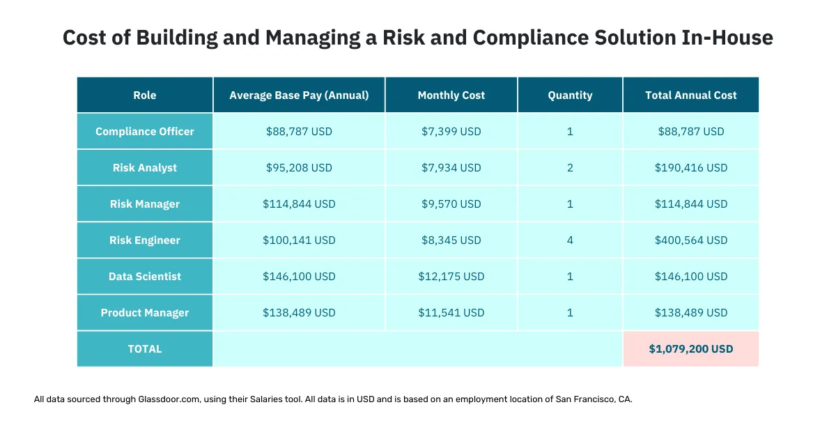 Cost of building and managing a risk and compliance solution in-house.