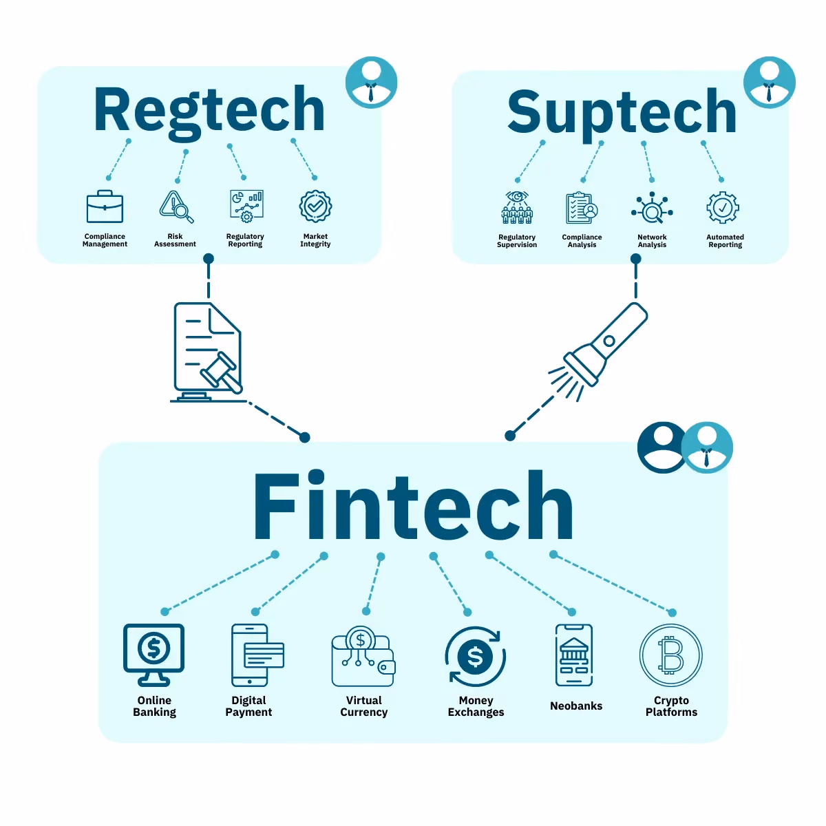 A visualization of the relationship between Fintech, Regtech, and Suptech.