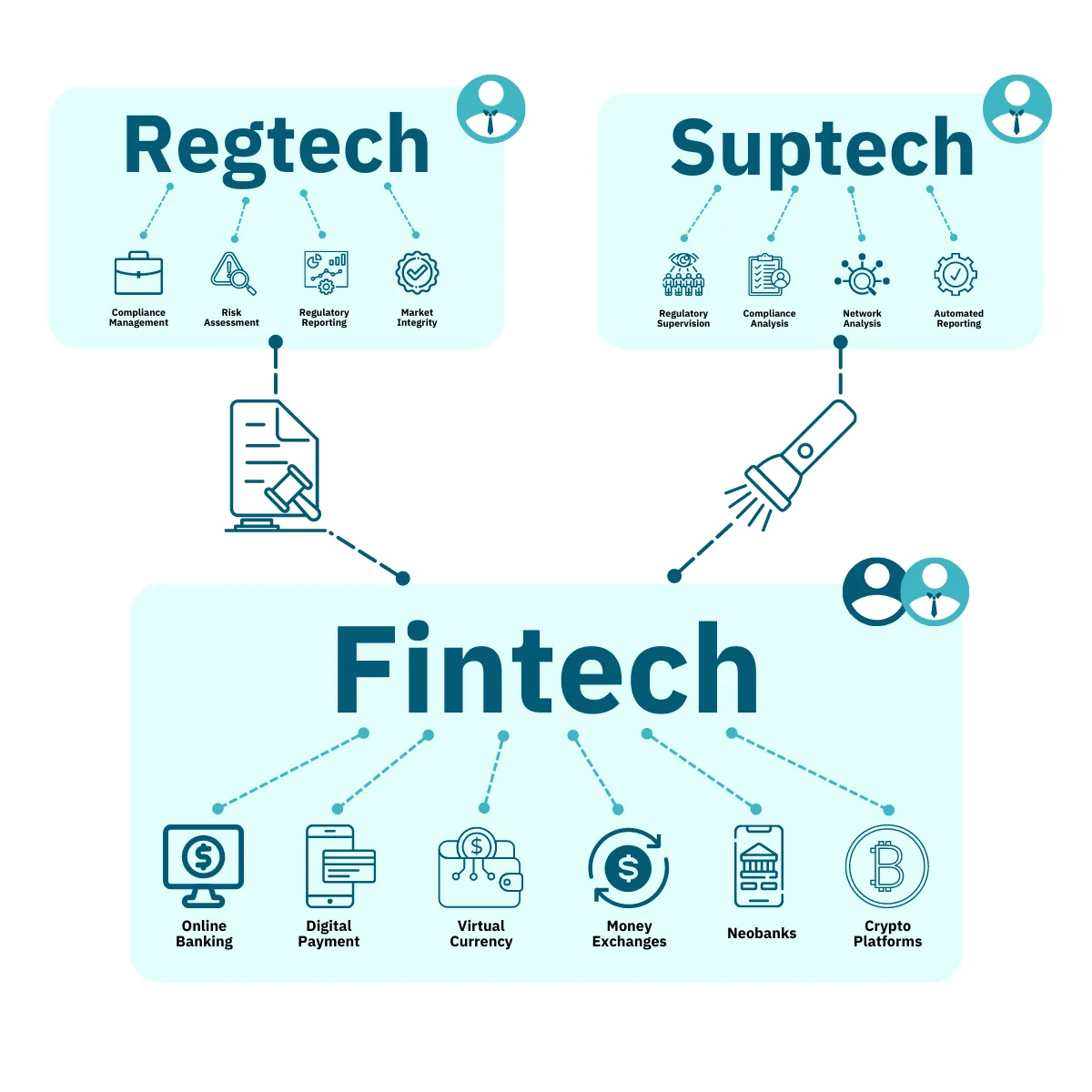 How Regtech, Suptech, and Fintech are related