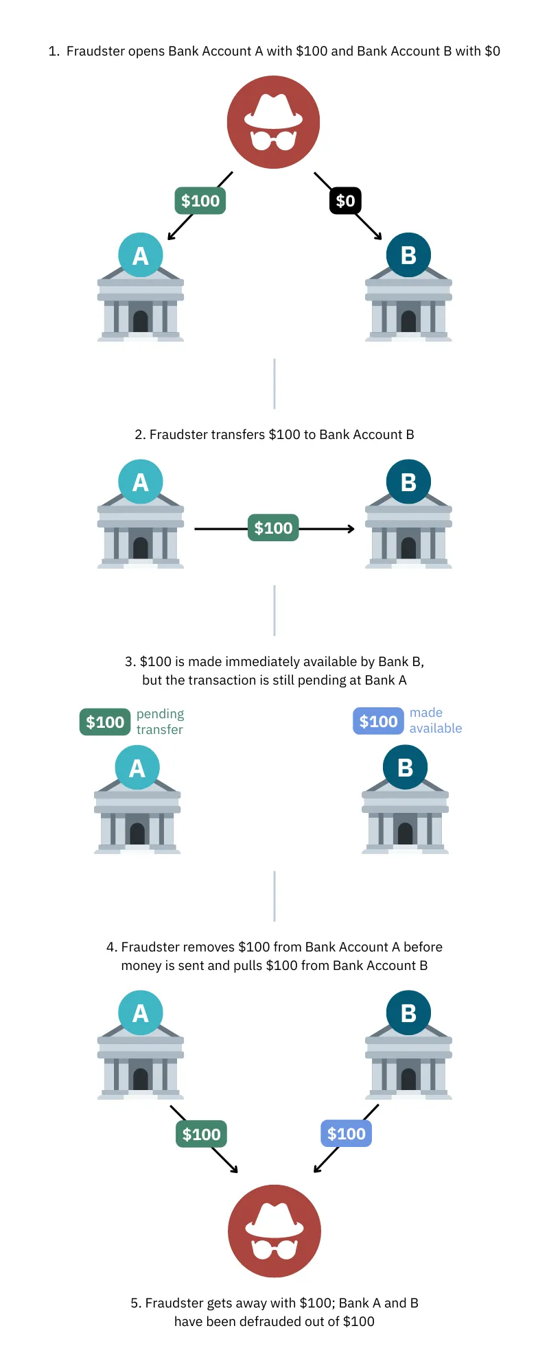 ACH Fraud process explained.