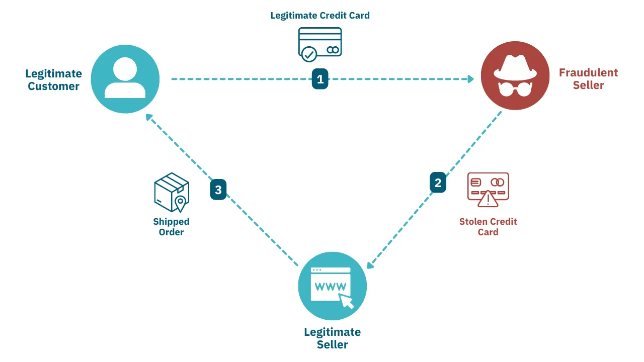 How the triangulation fraud process works