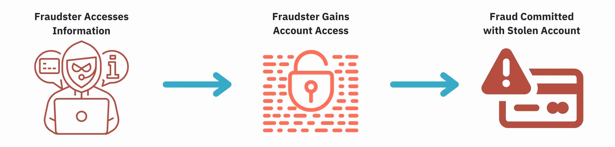 How account takeover fraud works
