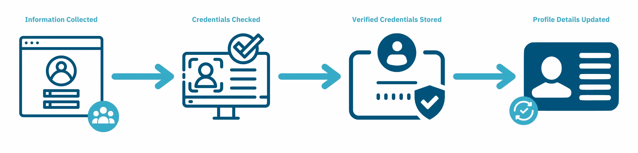 How identity verification works