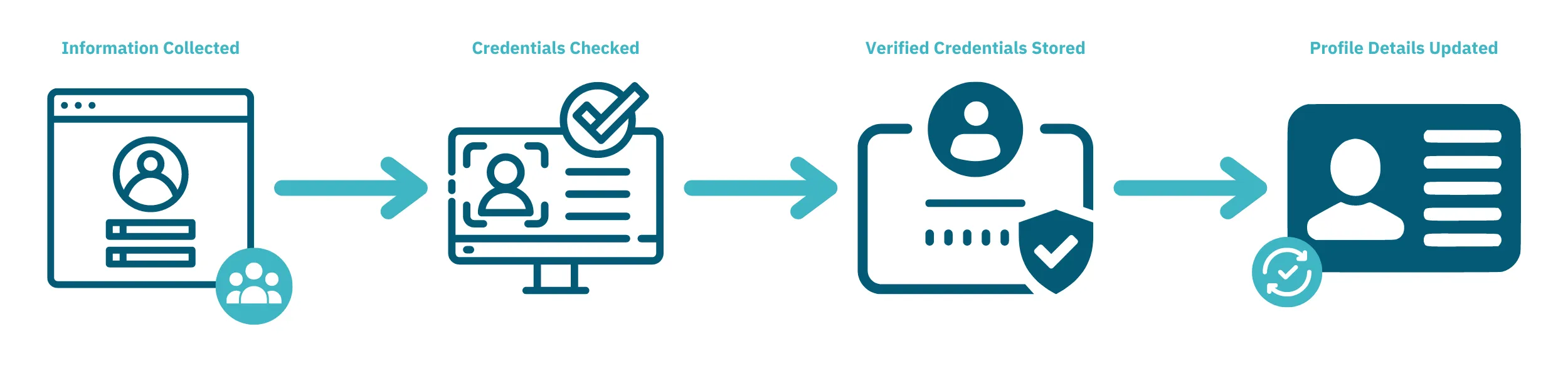 How identity verification works