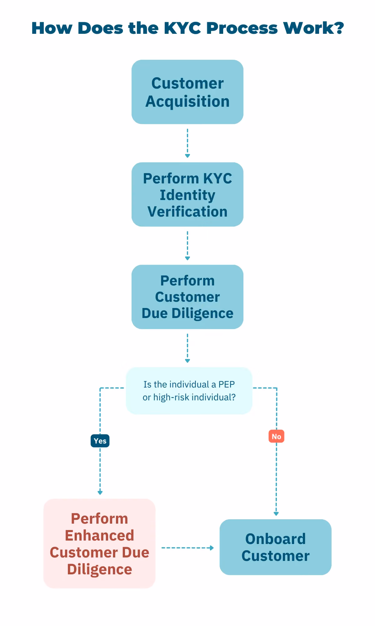 How the KYC process works