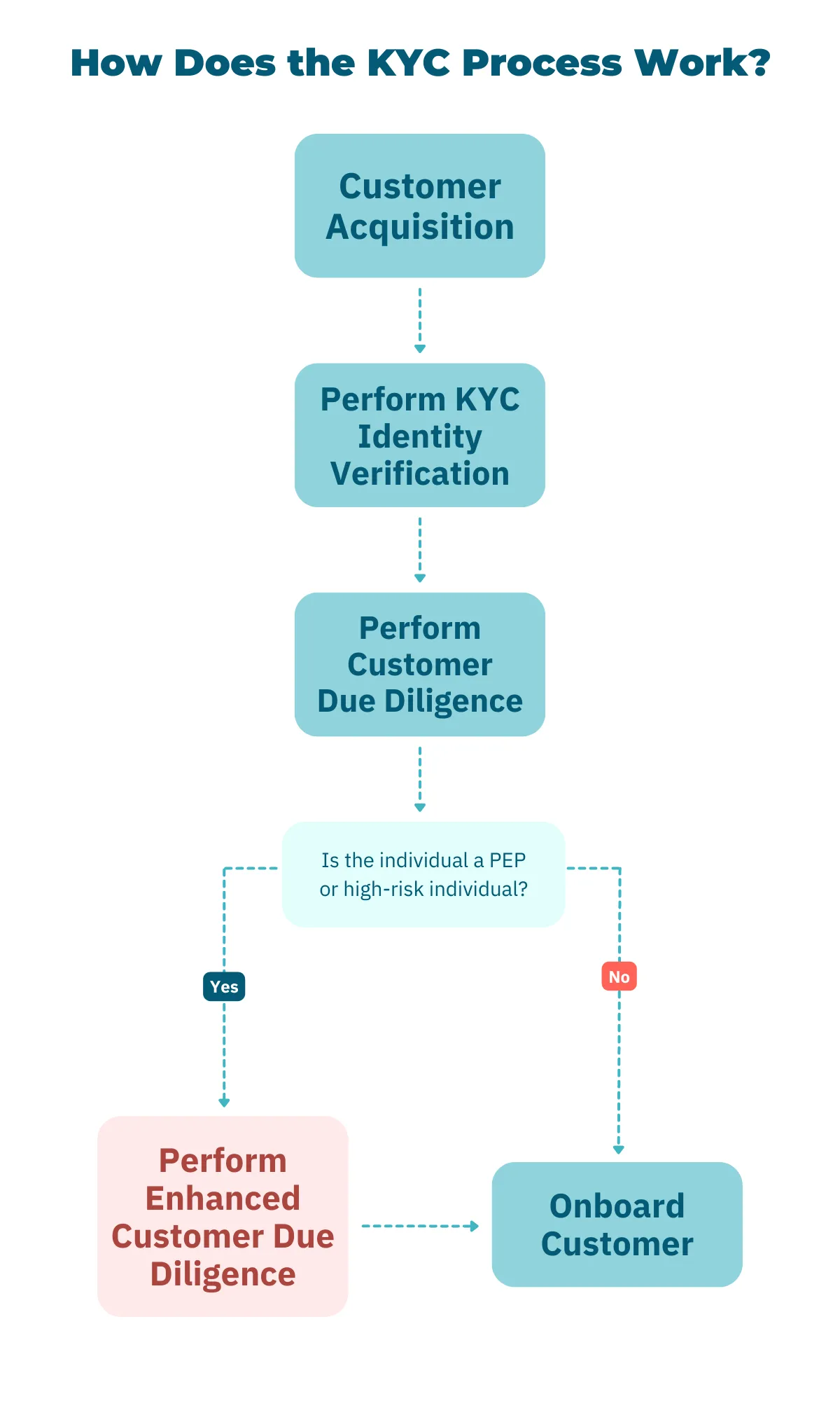 How the KYC process works