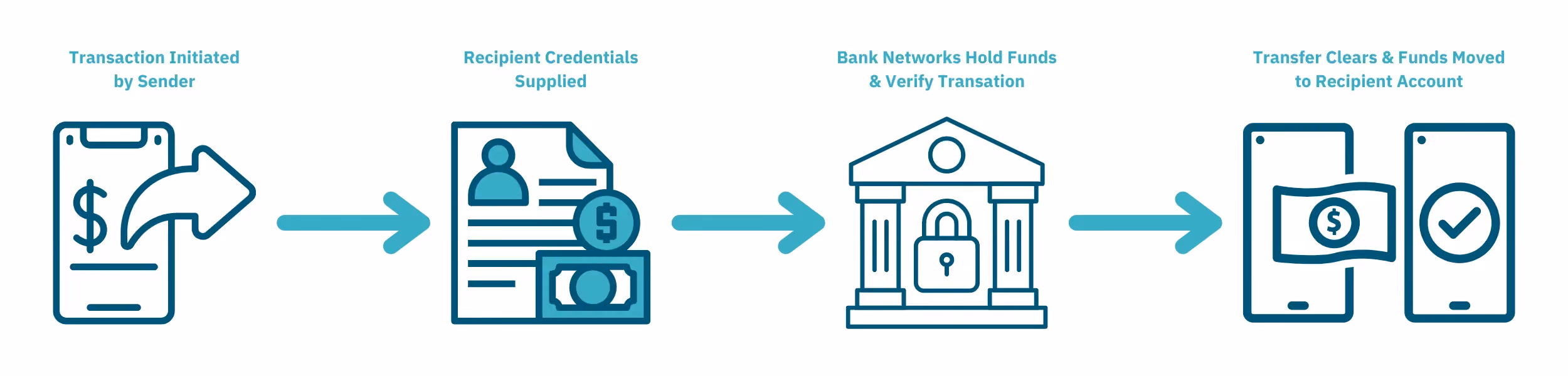 How the electronic funds transfer process works