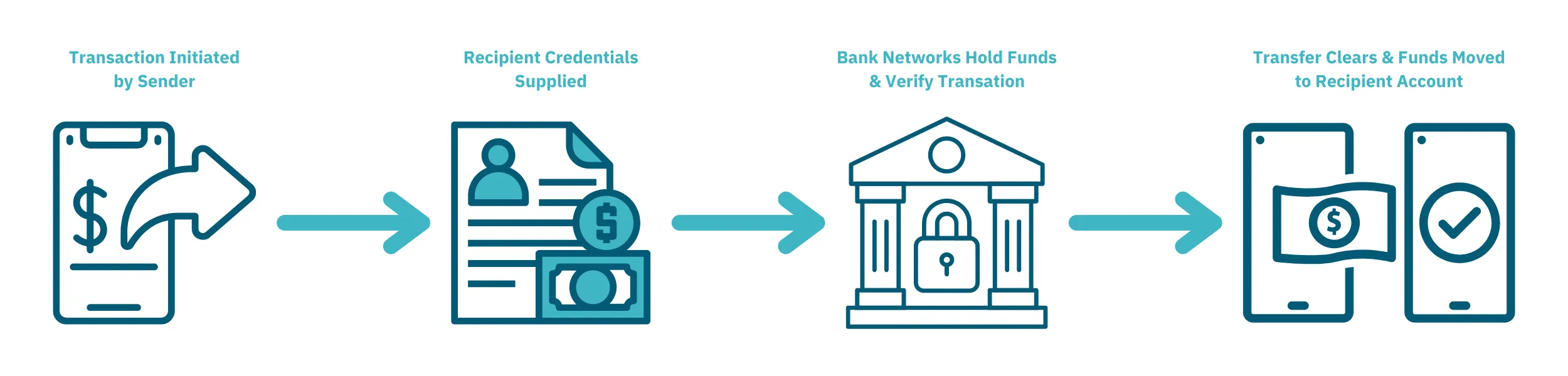 How the electronic funds transfer process works