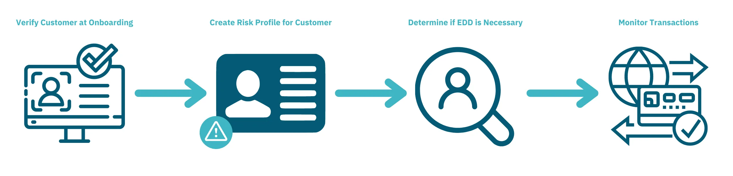 The customer due diligence process