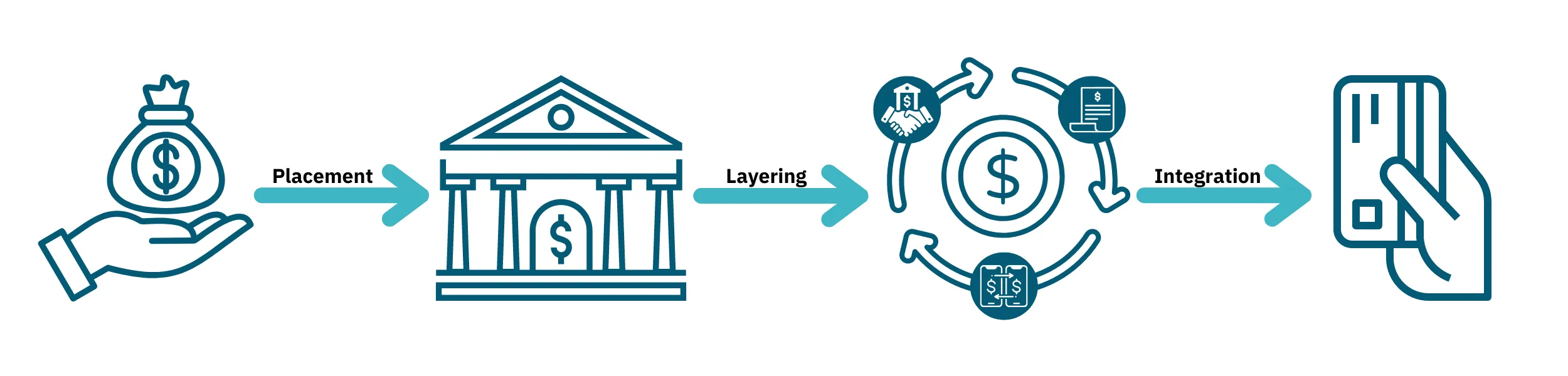 The 3 stages of money laundering explained