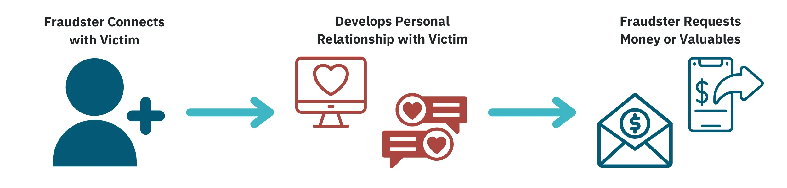 How the romance fraud process works