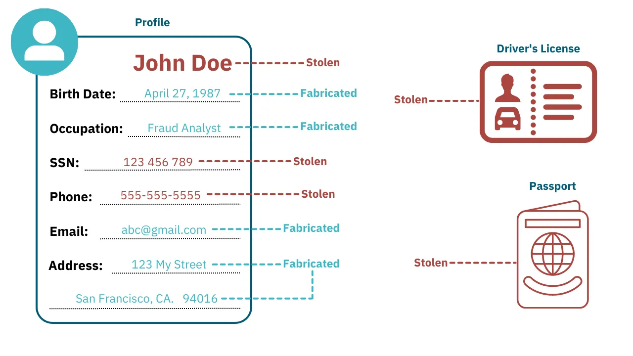 Visualization of a synthetic ID