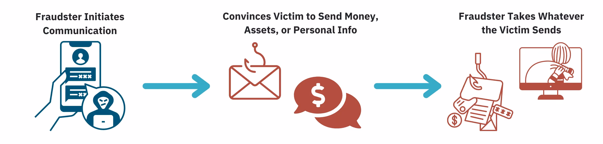 A graphic of how the wire fraud process works