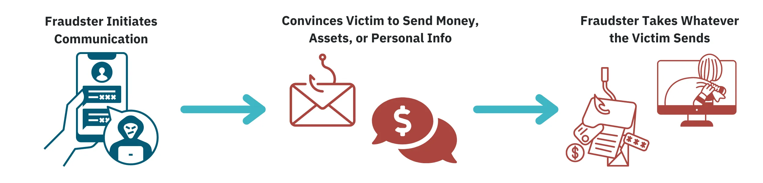 A graphic of how the wire fraud process works