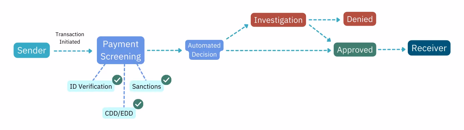 How the payment screening process works