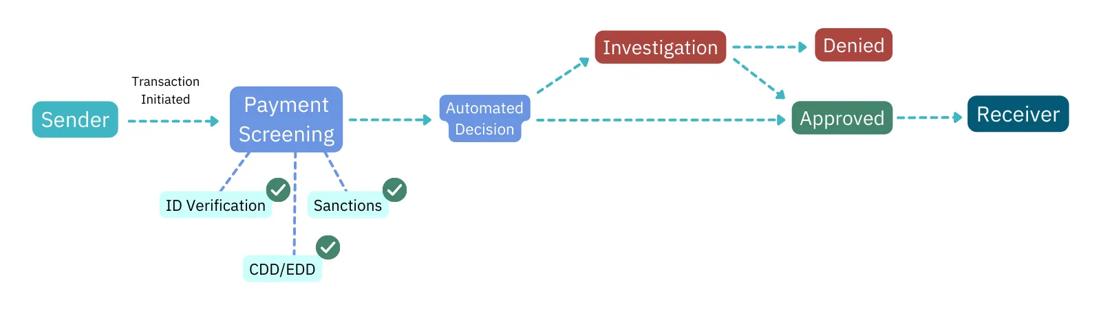 How the payment screening process works